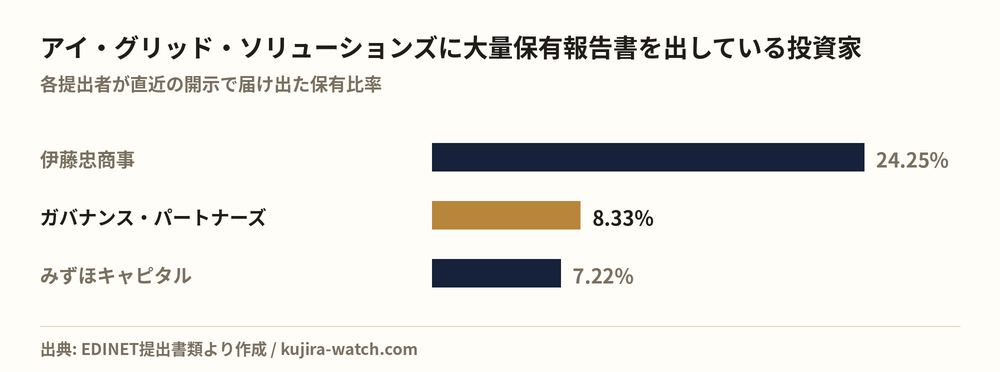 Large shareholders of アイ・グリッド・ソリューションズ by reported stake