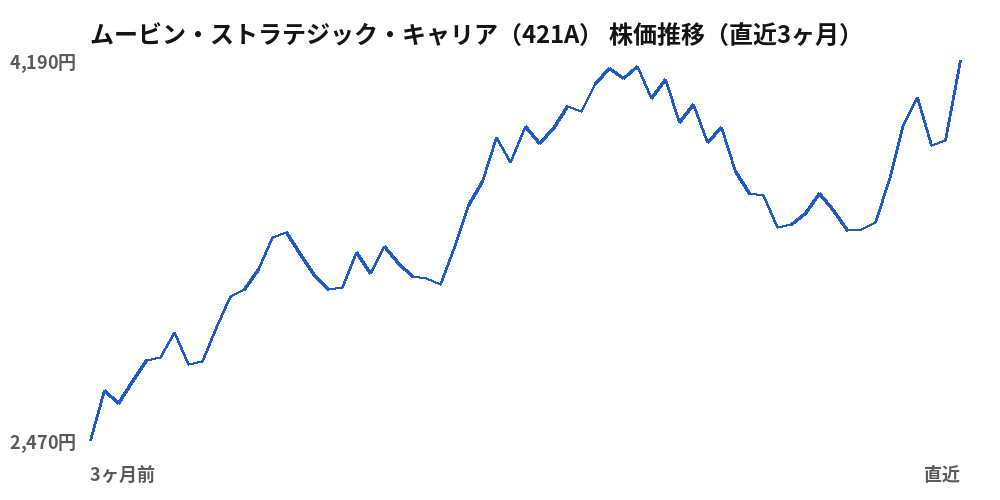 ムービン・ストラテジック・キャリア(421A)株価推移(直近3ヶ月)