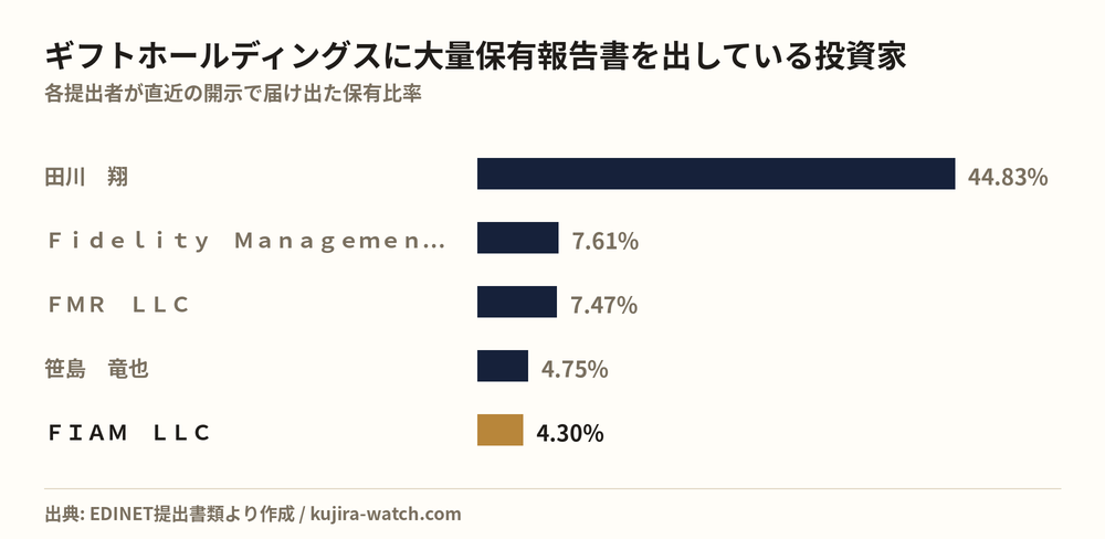 ギフトホールディングスに大量保有報告書を出している投資家の保有比率比較