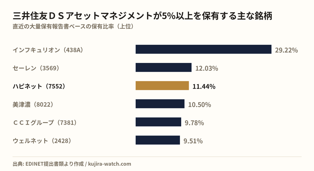 三井住友ＤＳアセットマネジメント株式会社が5%以上を保有する主な銘柄