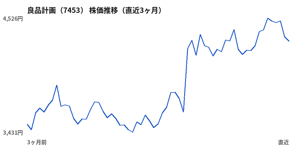 良品計画（7453）株価推移（直近3ヶ月）