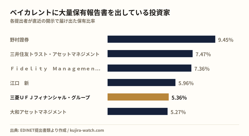 ベイカレントに大量保有報告書を出している投資家の保有比率比較