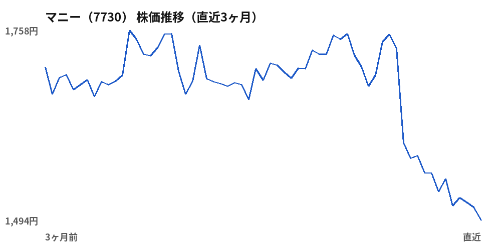 マニー(7730)株価推移(直近3ヶ月)