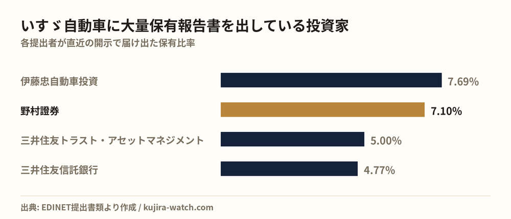 いすゞ自動車に大量保有報告書を出している投資家の保有比率比較