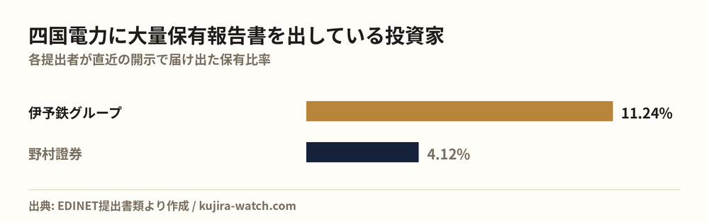 四国電力に大量保有報告書を出している投資家の保有比率比較