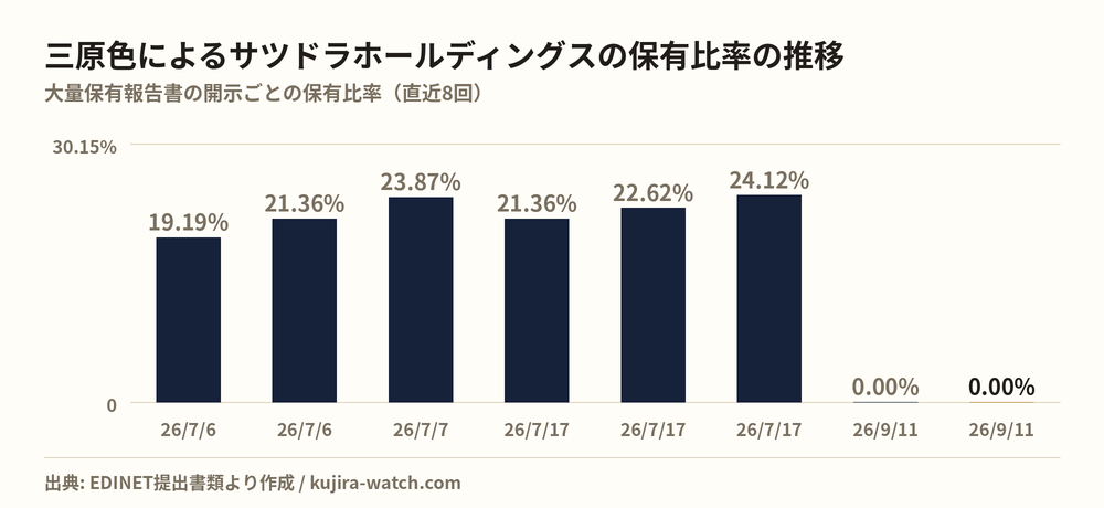 株式会社三原色によるサツドラホールディングスの保有比率の推移