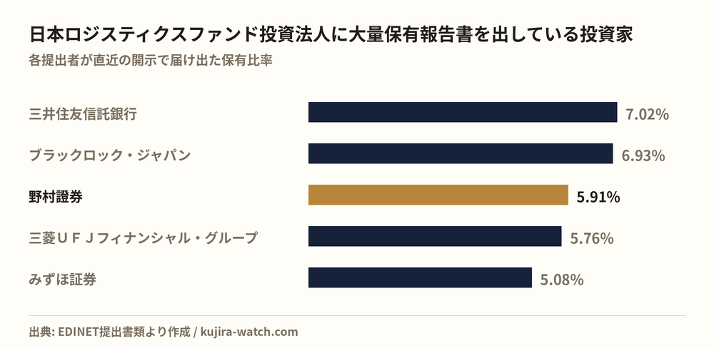 日本ロジスティクスファンド投資法人に大量保有報告書を出している投資家の保有比率比較