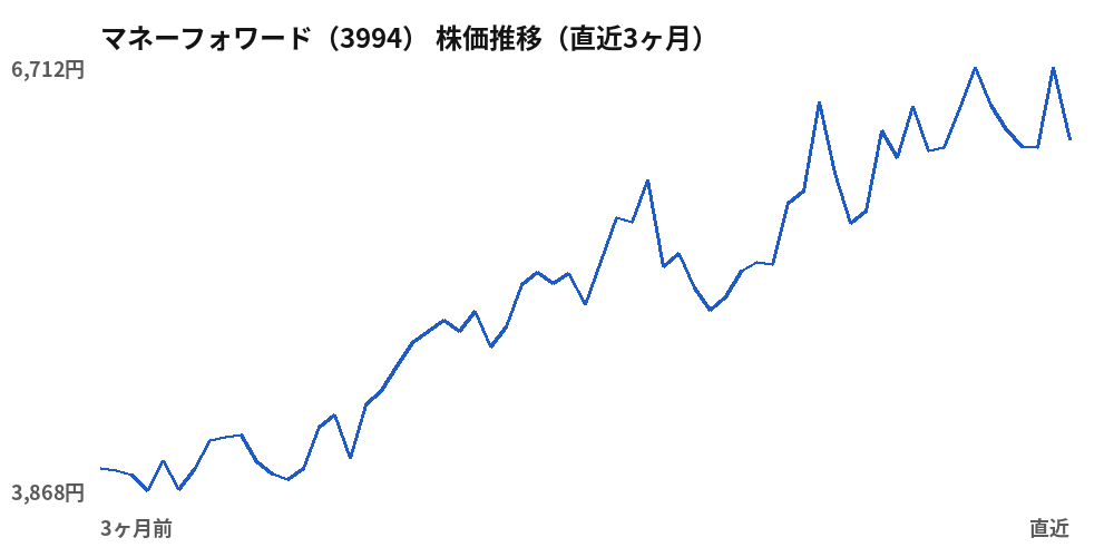 マネーフォワード（3994）株価推移（直近3ヶ月）
