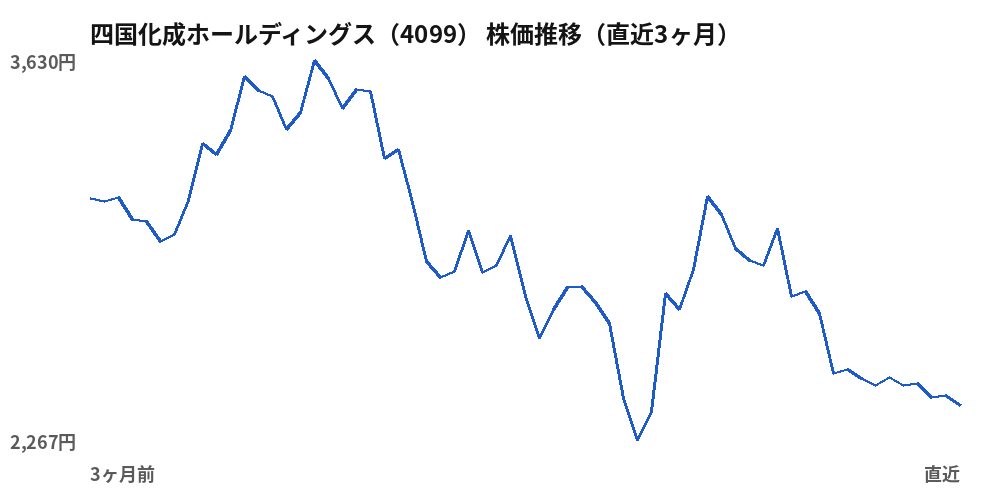 四国化成ホールディングス(4099)株価推移(直近3ヶ月)