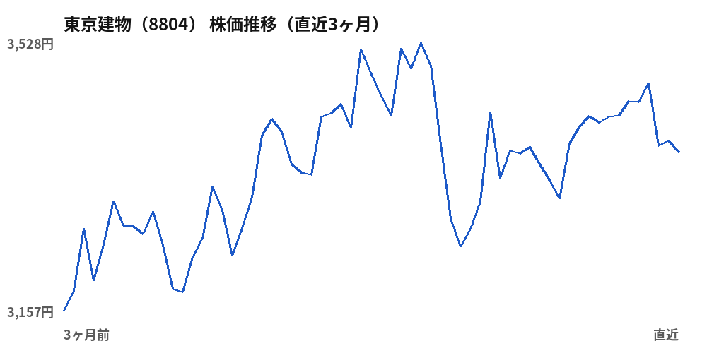 東京建物（8804）株価推移（直近3ヶ月）