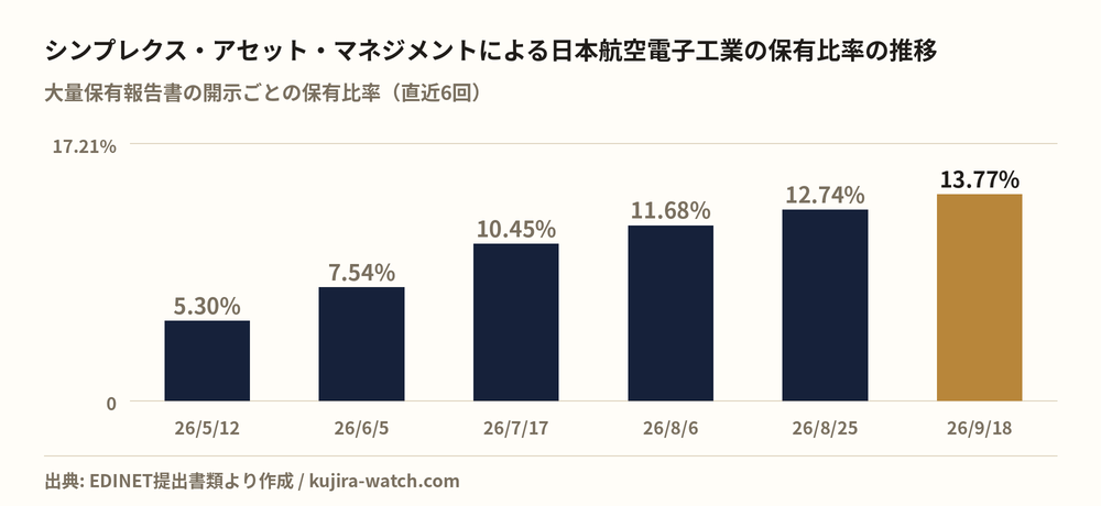 シンプレクス・アセット・マネジメント株式会社による日本航空電子工業の保有比率の推移