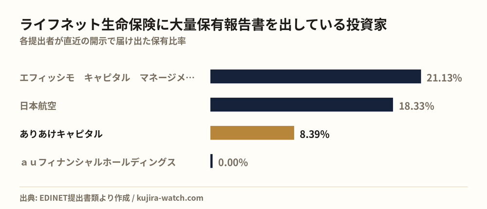 ライフネット生命保険に大量保有報告書を出している投資家の保有比率比較
