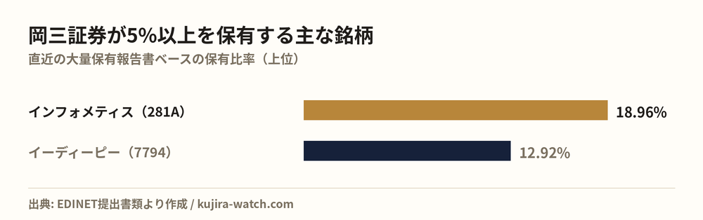 岡三証券株式会社が5%以上を保有する主な銘柄