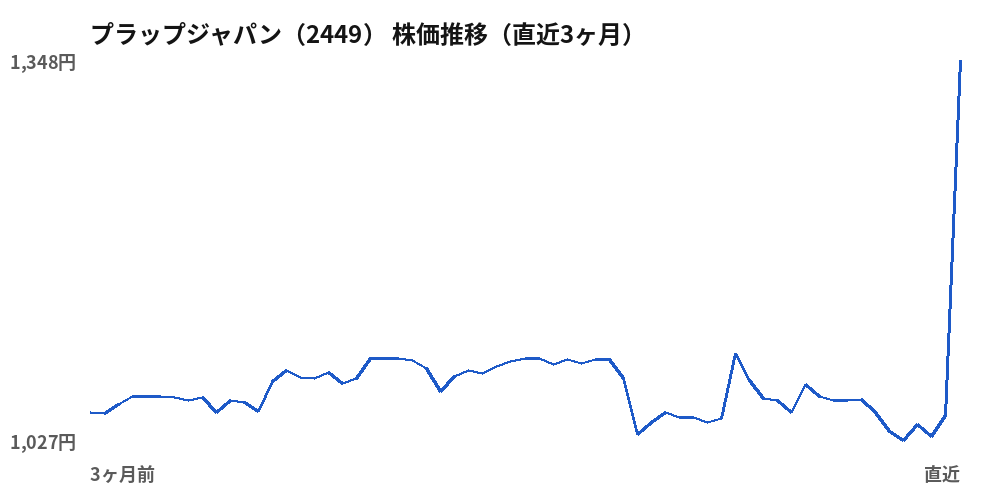 プラップジャパン(2449)株価推移(直近3ヶ月)