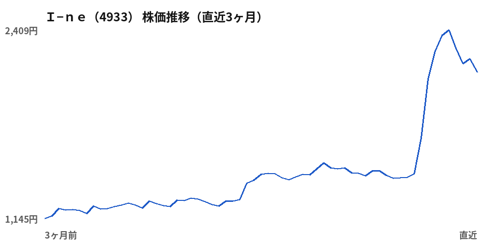 Ｉ−ｎｅ（4933）株価推移（直近3ヶ月）