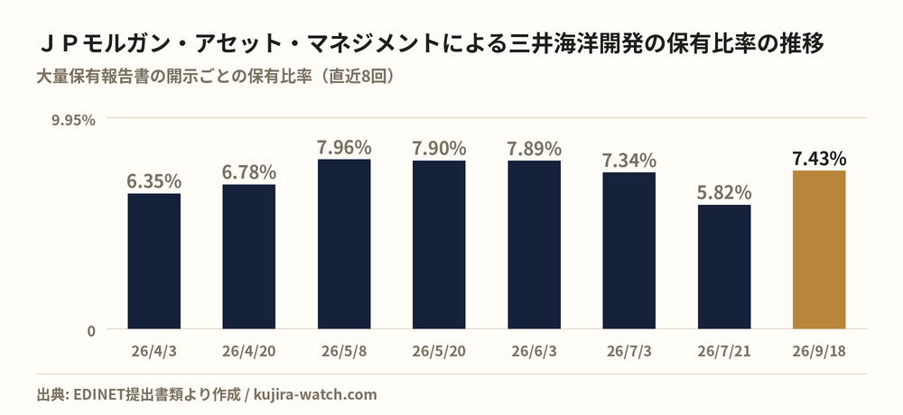 ＪＰモルガン・アセット・マネジメント株式会社による三井海洋開発の保有比率の推移