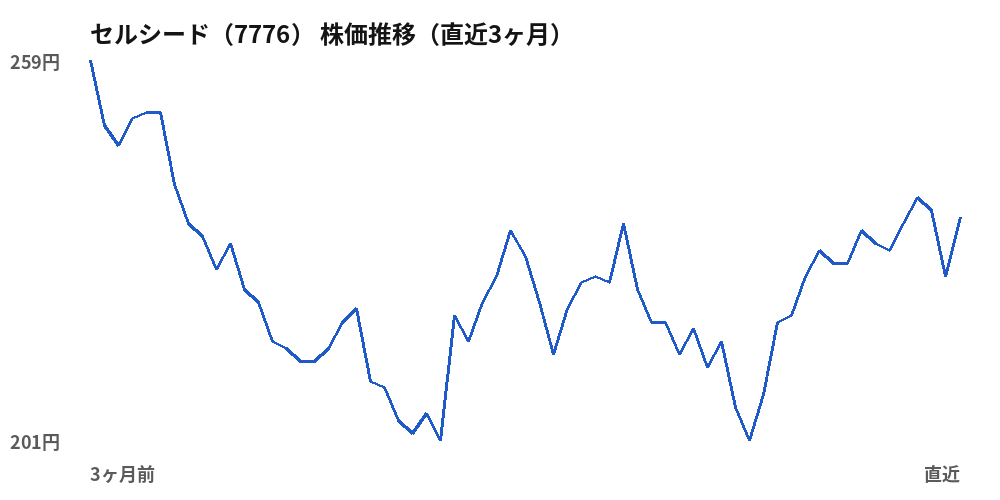 セルシード（7776）株価推移（直近3ヶ月）