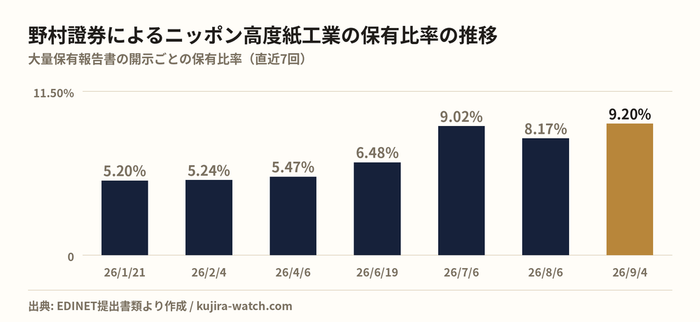野村證券株式会社によるニッポン高度紙工業の保有比率の推移