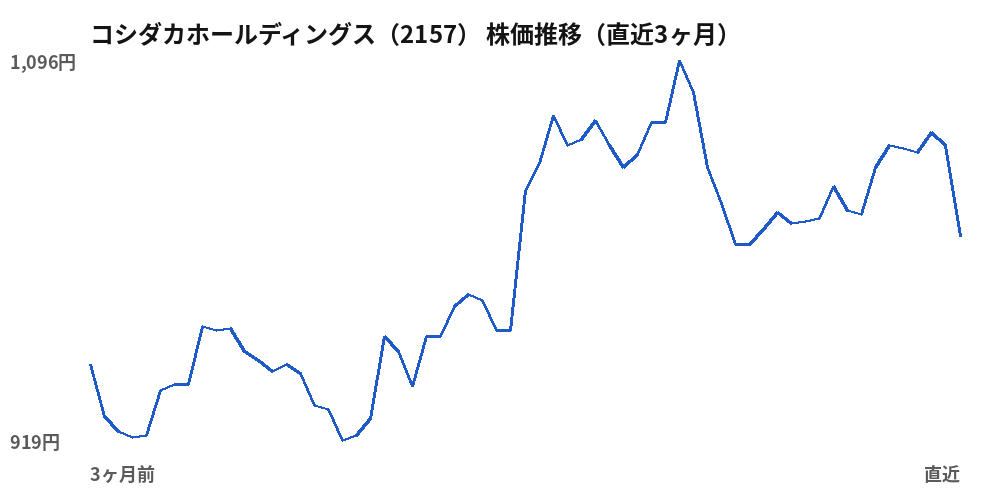コシダカホールディングス (2157) share price, last three months