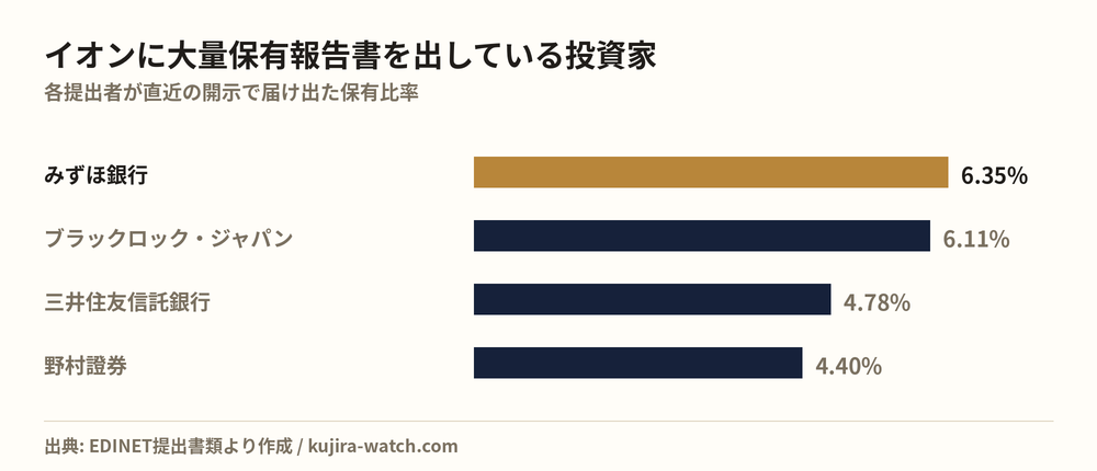 イオンに大量保有報告書を出している投資家の保有比率比較