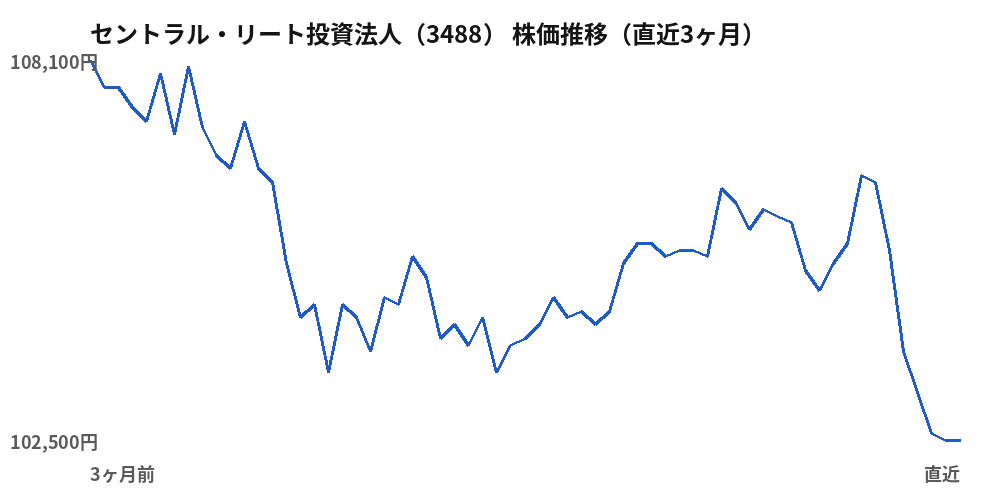 セントラル・リート投資法人（3488）株価推移（直近3ヶ月）