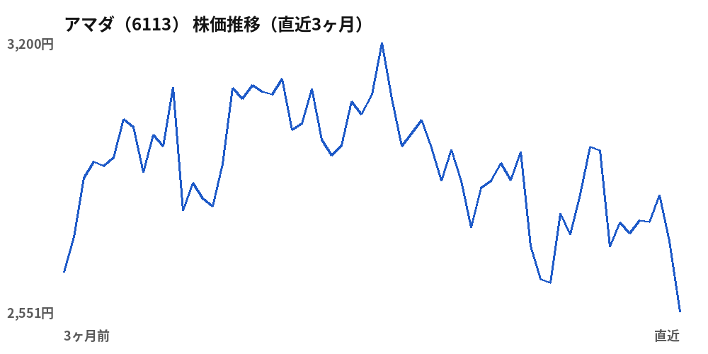アマダ(6113)株価推移(直近3ヶ月)