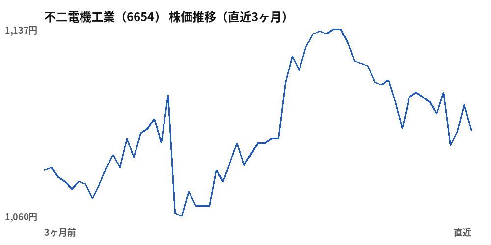 不二電機工業(6654)株価推移(直近3ヶ月)