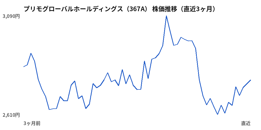 プリモグローバルホールディングス（367A）株価推移（直近3ヶ月）