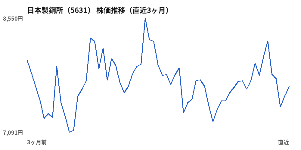 日本製鋼所 (5631) share price, last three months
