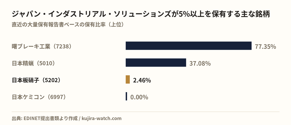ジャパン・インダストリアル・ソリューションズ株式会社が5%以上を保有する主な銘柄