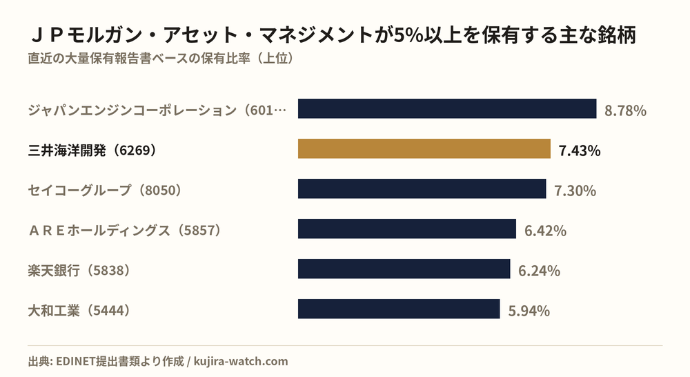 ＪＰモルガン・アセット・マネジメント株式会社が5%以上を保有する主な銘柄