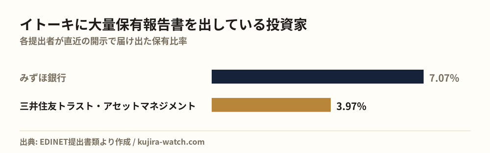イトーキに大量保有報告書を出している投資家の保有比率比較