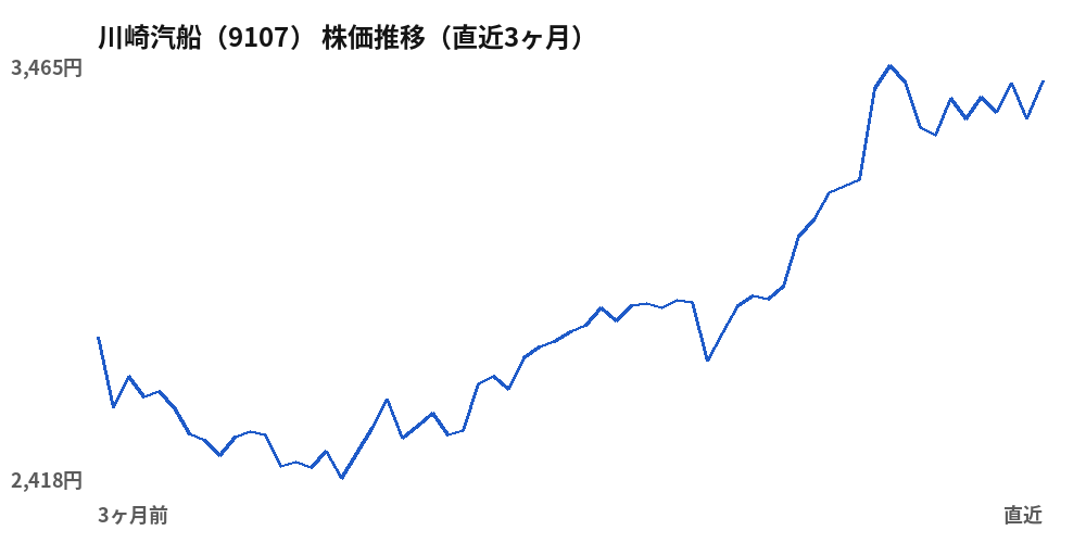 川崎汽船（9107）株価推移（直近3ヶ月）