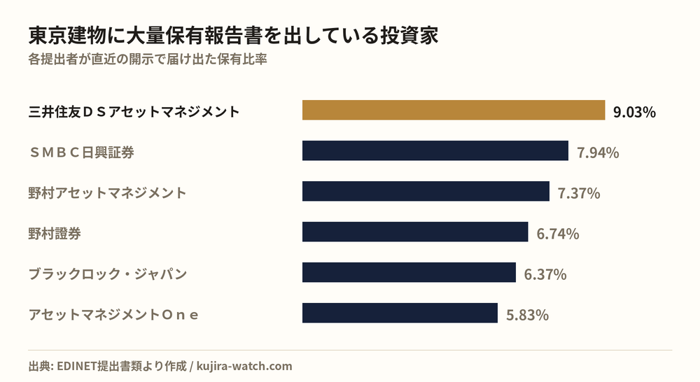 東京建物に大量保有報告書を出している投資家の保有比率比較