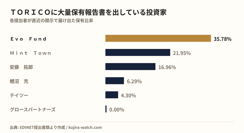 ＴＯＲＩＣＯに大量保有報告書を出している投資家の保有比率比較