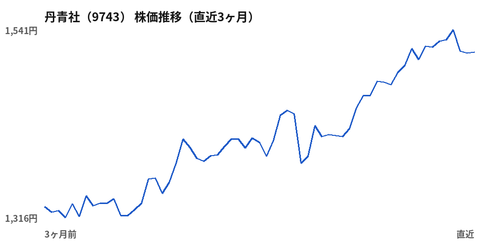 丹青社（9743）株価推移（直近3ヶ月）