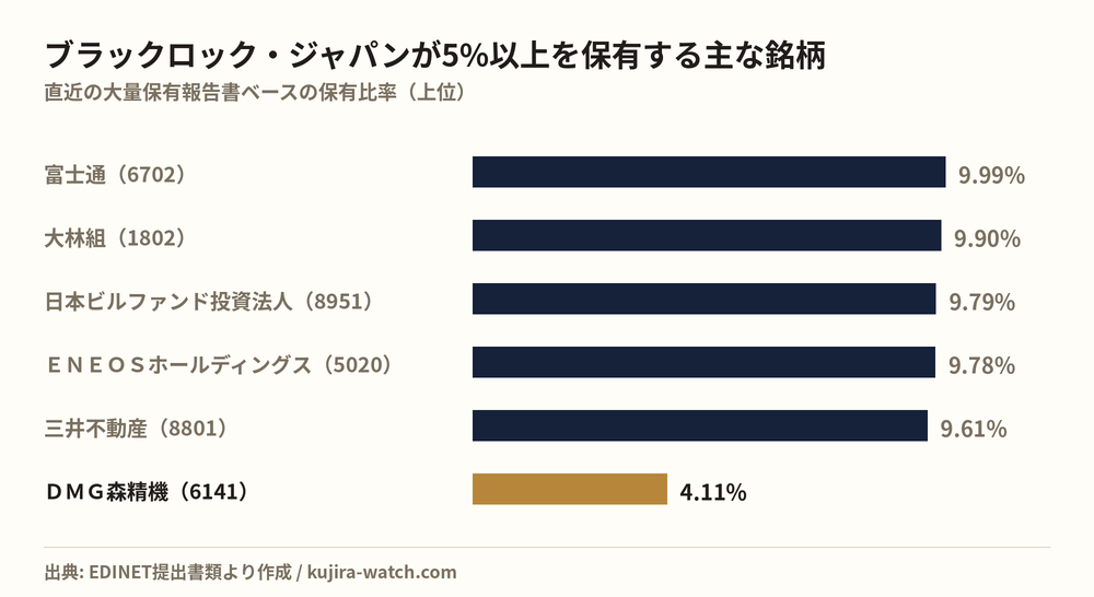 ブラックロック・ジャパン株式会社が5%以上を保有する主な銘柄