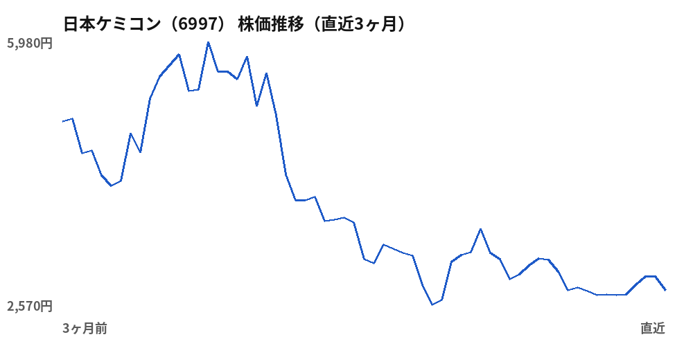 日本ケミコン（6997）株価推移（直近3ヶ月）