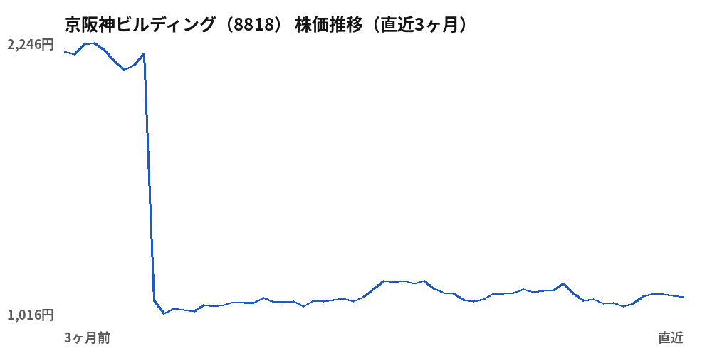 京阪神ビルディング(8818)株価推移(直近3ヶ月)