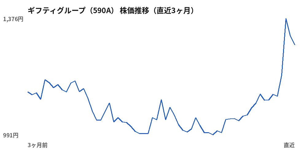 ギフティグループ(590A)株価推移(直近3ヶ月)