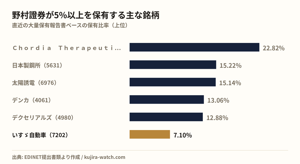 野村證券株式会社が5%以上を保有する主な銘柄