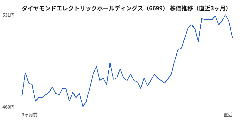 ダイヤモンドエレクトリックホールディングス（6699）株価推移（直近3ヶ月）