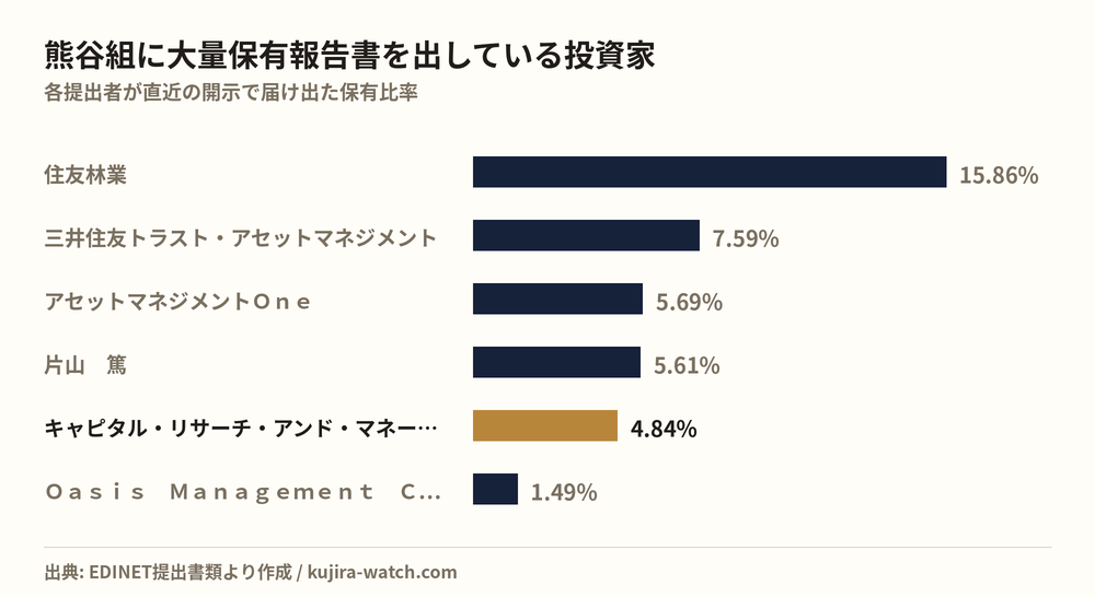 熊谷組に大量保有報告書を出している投資家の保有比率比較