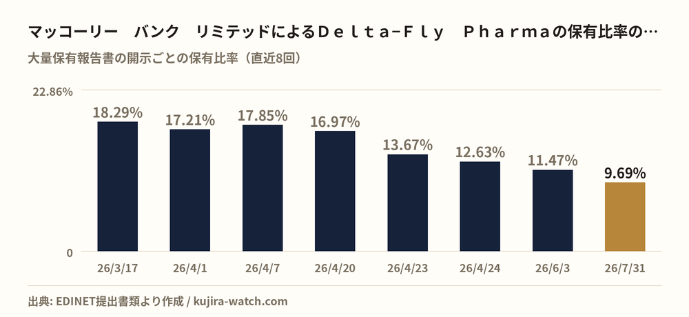 マッコーリー　バンク　リミテッドによるＤｅｌｔａ−Ｆｌｙ　Ｐｈａｒｍａの保有比率の推移