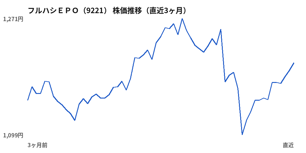 フルハシEPO(9221)株価推移(直近3ヶ月)