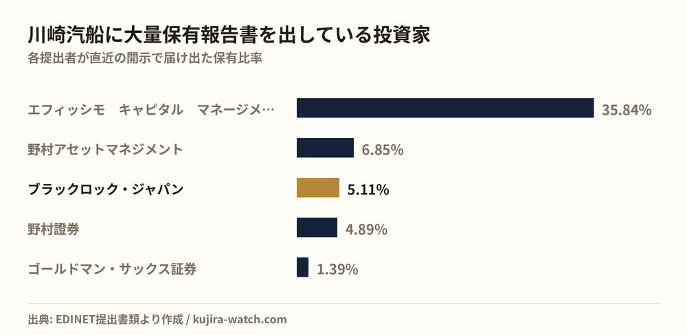 川崎汽船に大量保有報告書を出している投資家の保有比率比較