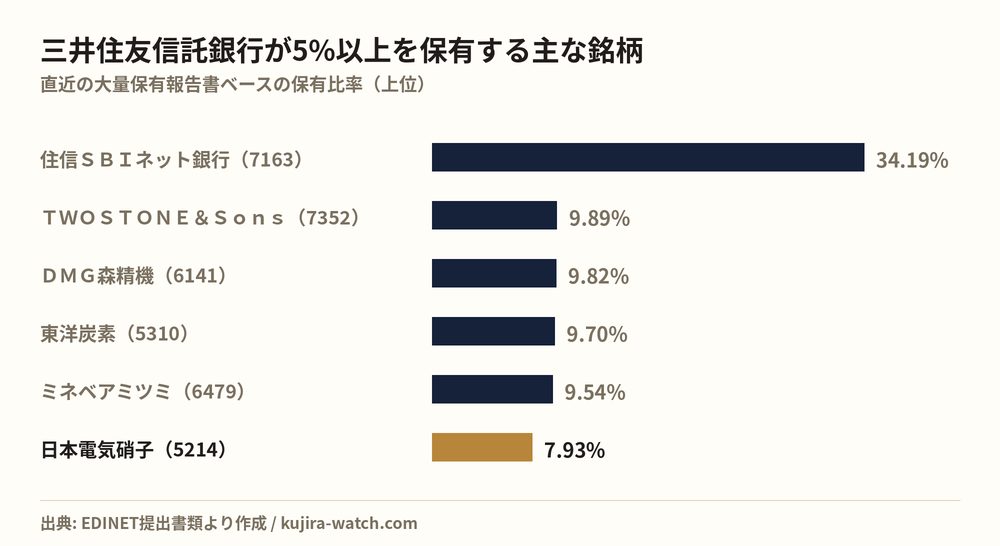 三井住友信託銀行株式会社が5%以上を保有する主な銘柄
