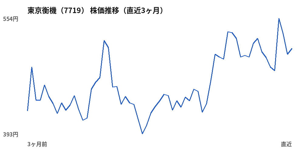 東京衡機（7719）株価推移（直近3ヶ月）