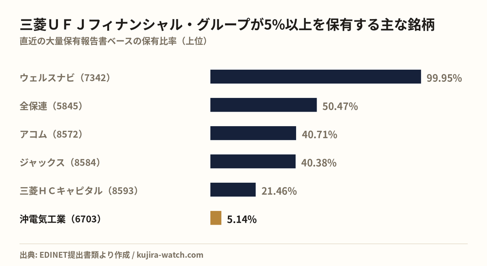 株式会社三菱ＵＦＪフィナンシャル・グループが5%以上を保有する主な銘柄