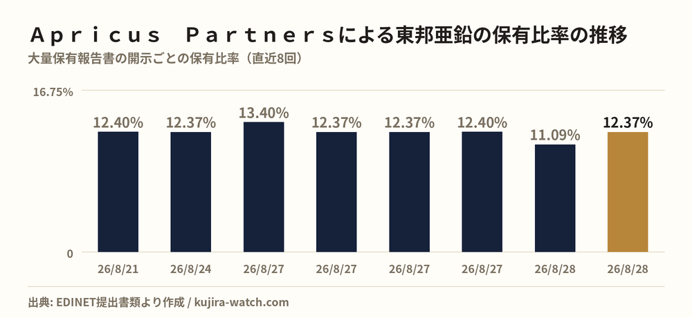 東邦亜鉛: reported stake held by Apricus Partners合同会社 over time